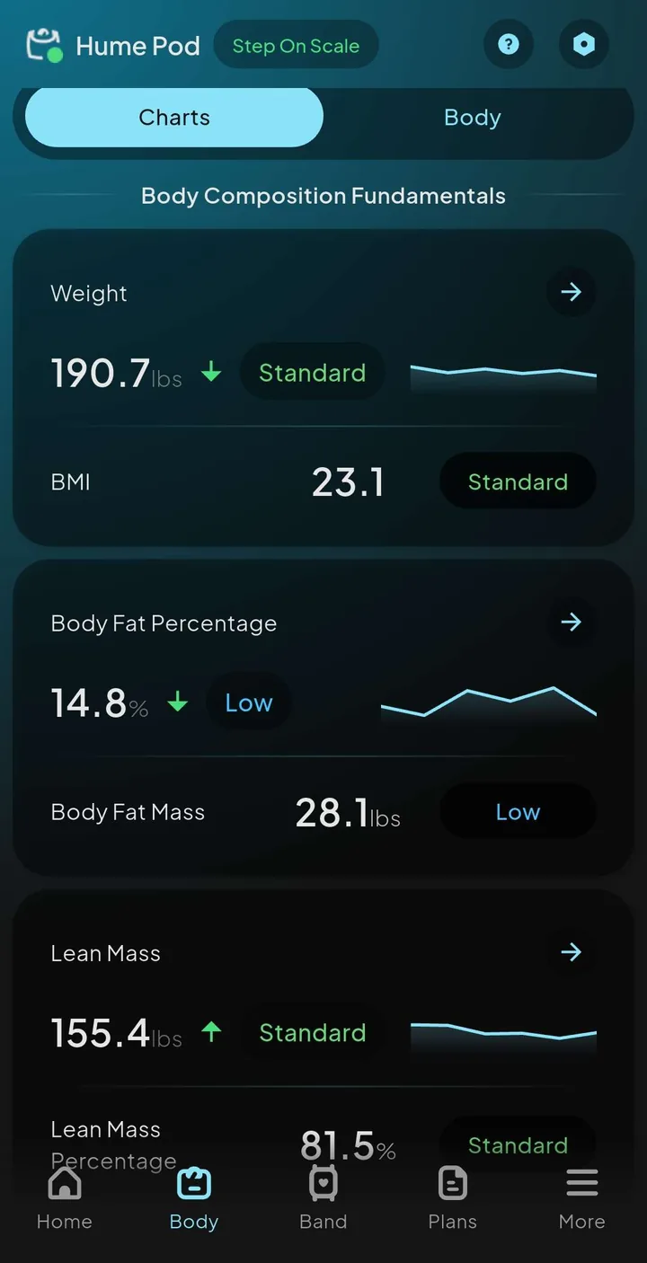 Hume app Charts screen showing weight, BMI, body-fat percentage, fat mass, and lean-mass readings with short trend lines.